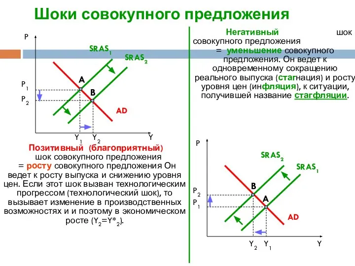 Шоки совокупного предложения P A AD SRAS1 Y1 B Y2 SRAS2