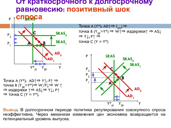 От краткосрочного к долгосрочному равновесию: позитивный шок спроса P A AD1