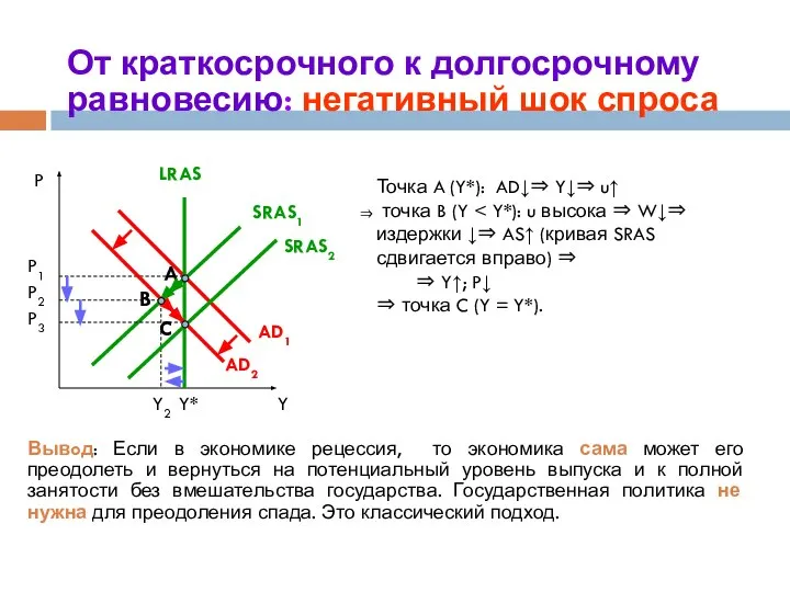 От краткосрочного к долгосрочному равновесию: негативный шок спроса P B AD2