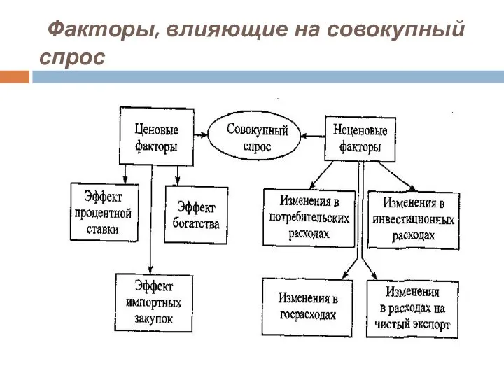 Факторы, влияющие на совокупный спрос