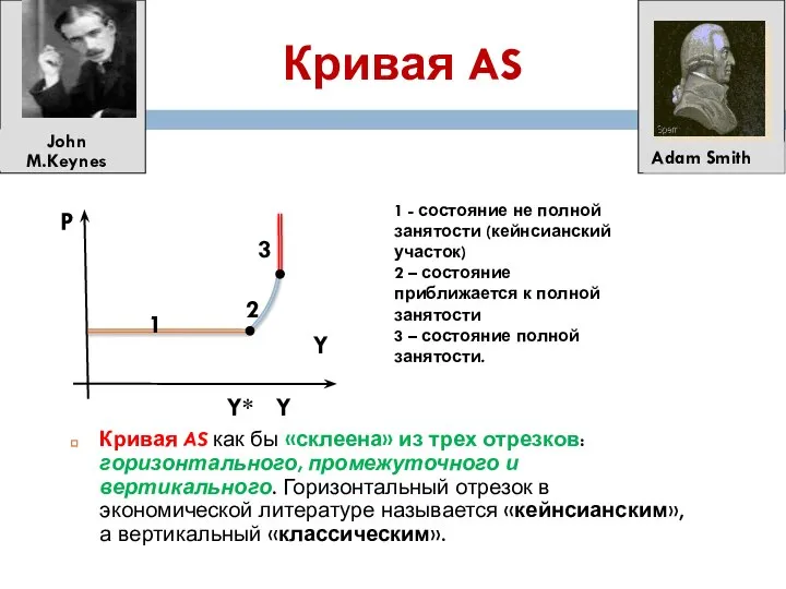 Кривая AS Y 1 - состояние не полной занятости (кейнсианский участок)