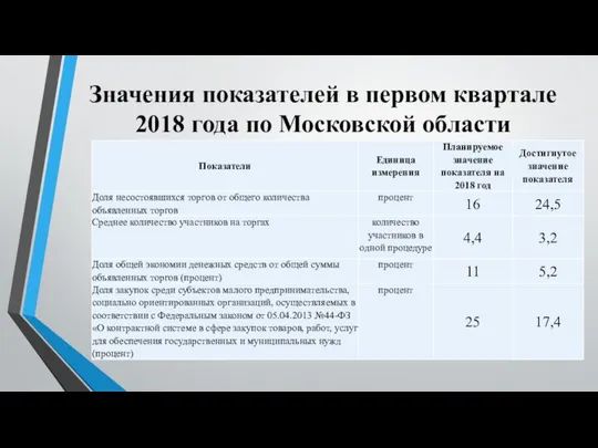 Значения показателей в первом квартале 2018 года по Московской области