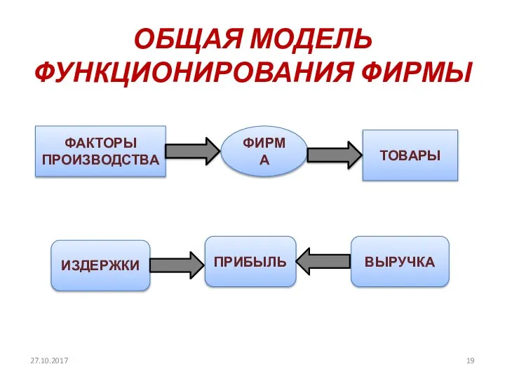 ОБЩАЯ МОДЕЛЬ ФУНКЦИОНИРОВАНИЯ ФИРМЫ ФАКТОРЫ ПРОИЗВОДСТВА ФИРМА ТОВАРЫ ИЗДЕРЖКИ ПРИБЫЛЬ ВЫРУЧКА 27.10.2017