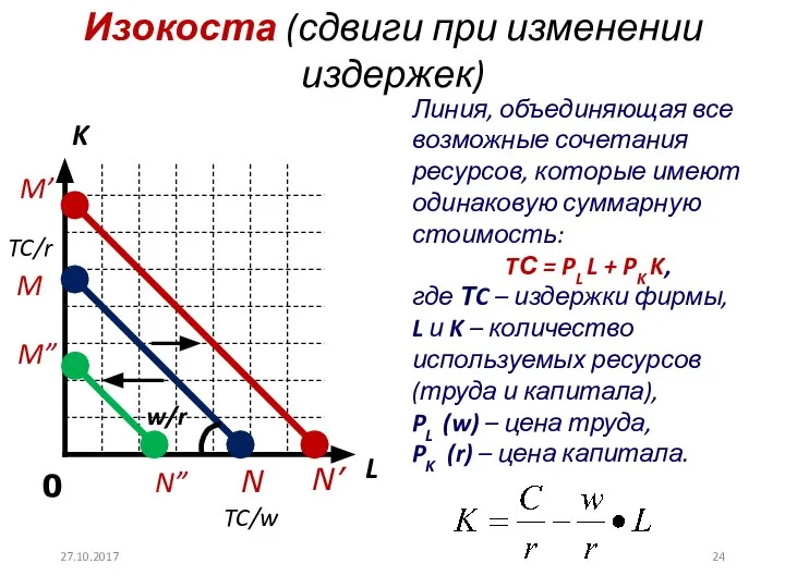 Изокоста (сдвиги при изменении издержек) L K M TC/r 0 TC/w