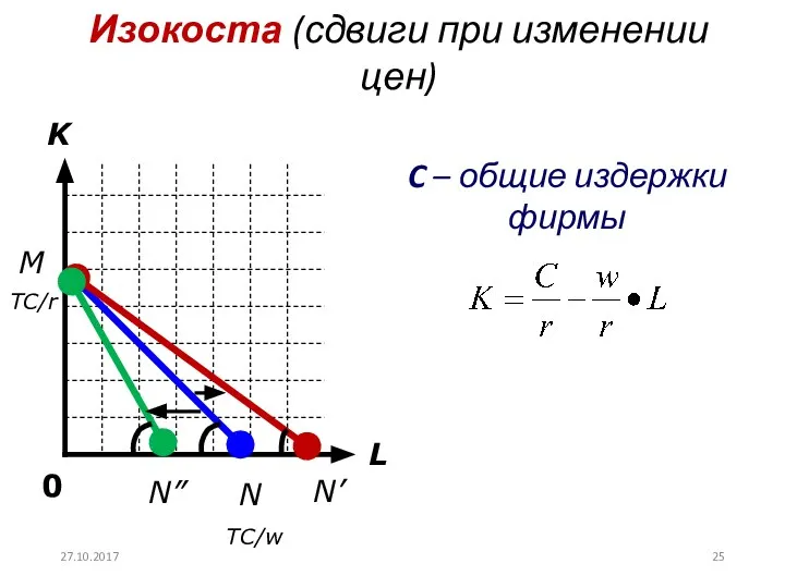 Изокоста (сдвиги при изменении цен) C – общие издержки фирмы L