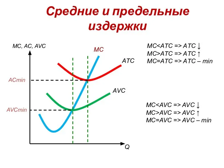 Средние и предельные издержки МC, AC, AVC Q МC AТC AVC