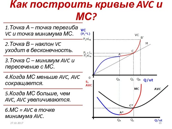 Как построить кривые AVC и МС? 27.10.2017