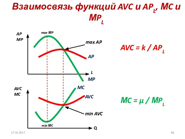 Взаимосвязь функций AVC и APL, МC и МPL AP MP L