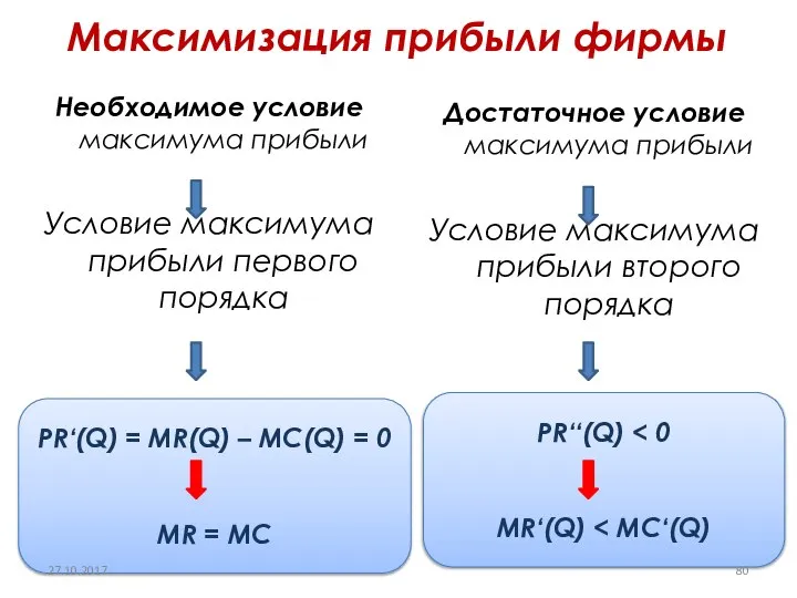 Максимизация прибыли фирмы Необходимое условие максимума прибыли Условие максимума прибыли первого