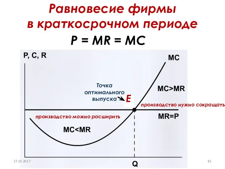 Равновесие фирмы в краткосрочном периоде Точка оптимального выпуска Р = MR