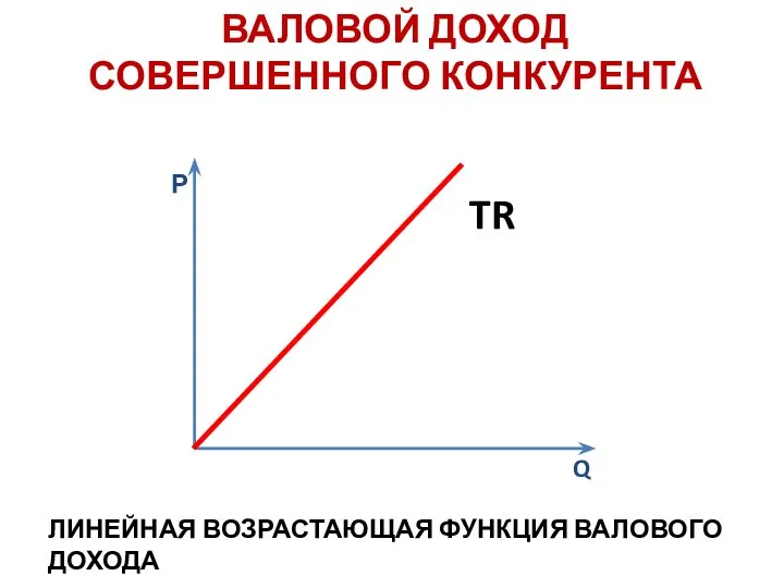 ВАЛОВОЙ ДОХОД СОВЕРШЕННОГО КОНКУРЕНТА Р Q TR ЛИНЕЙНАЯ ВОЗРАСТАЮЩАЯ ФУНКЦИЯ ВАЛОВОГО ДОХОДА