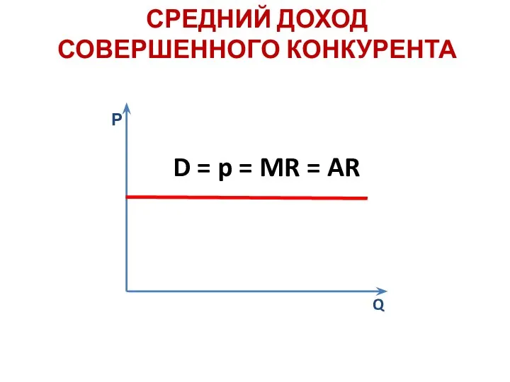 СРЕДНИЙ ДОХОД СОВЕРШЕННОГО КОНКУРЕНТА Р Q D = p = MR = AR