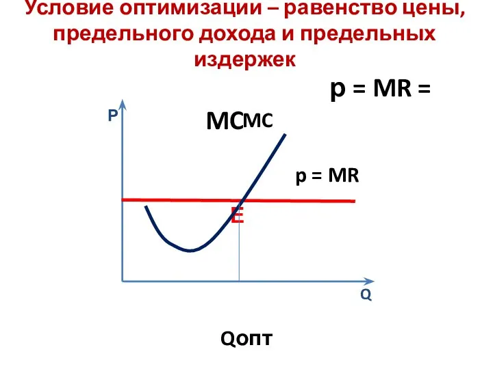 Условие оптимизации – равенство цены, предельного дохода и предельных издержек р