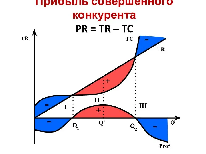 Прибыль совершенного конкурента PR = TR – TC Q1 Q2