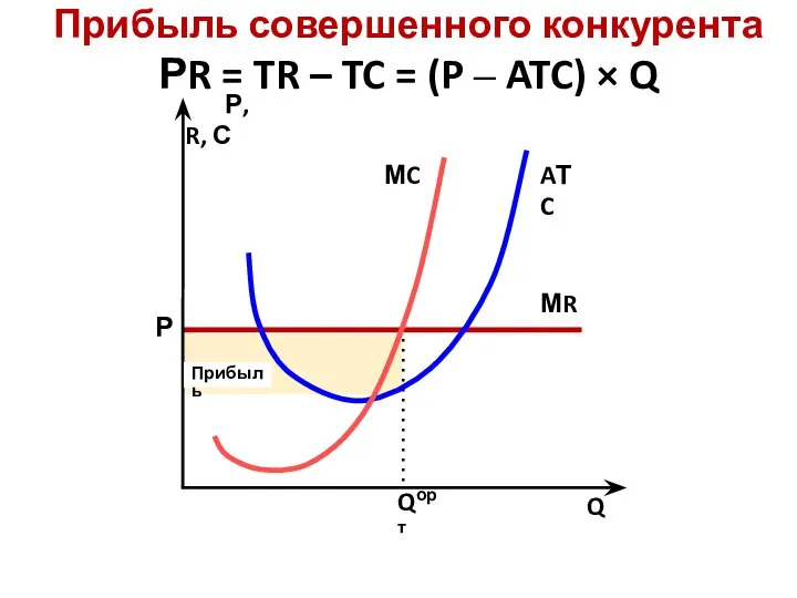 Прибыль совершенного конкурента РR = TR – TC = (P – ATC) × Q Прибыль