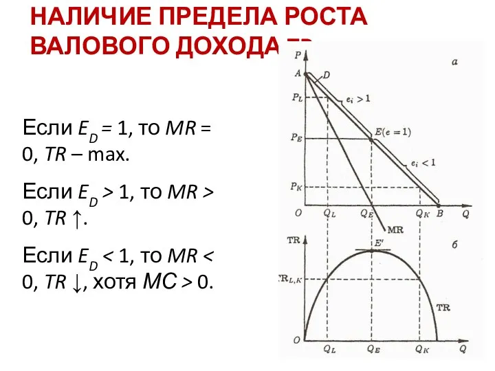 НАЛИЧИЕ ПРЕДЕЛА РОСТА ВАЛОВОГО ДОХОДА TR Если ED = 1, то