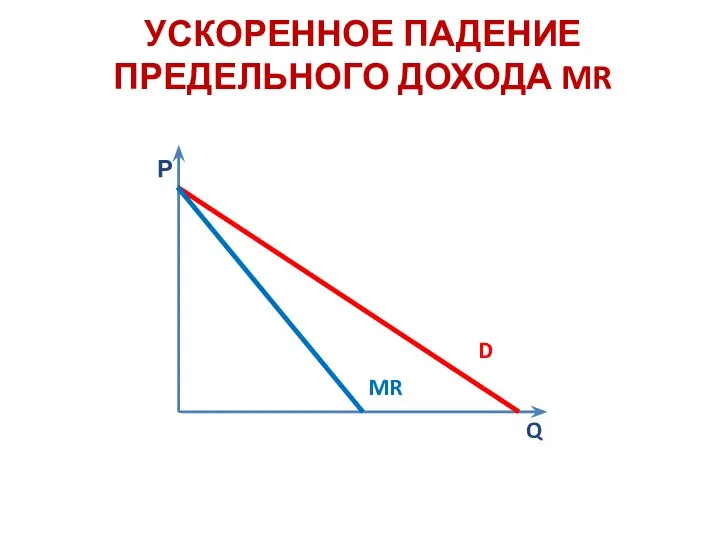 УСКОРЕННОЕ ПАДЕНИЕ ПРЕДЕЛЬНОГО ДОХОДА MR Р Q D MR