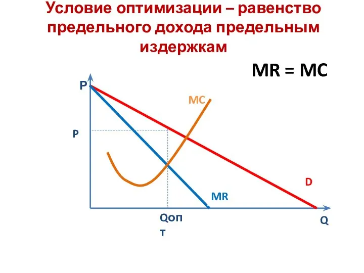 Условие оптимизации – равенство предельного дохода предельным издержкам MR = MC