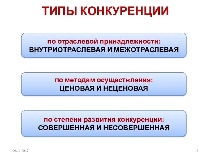 ТИПЫ КОНКУРЕНЦИИ по отраслевой принадлежности: ВНУТРИОТРАСЛЕВАЯ И МЕЖОТРАСЛЕВАЯ по методам осуществления: