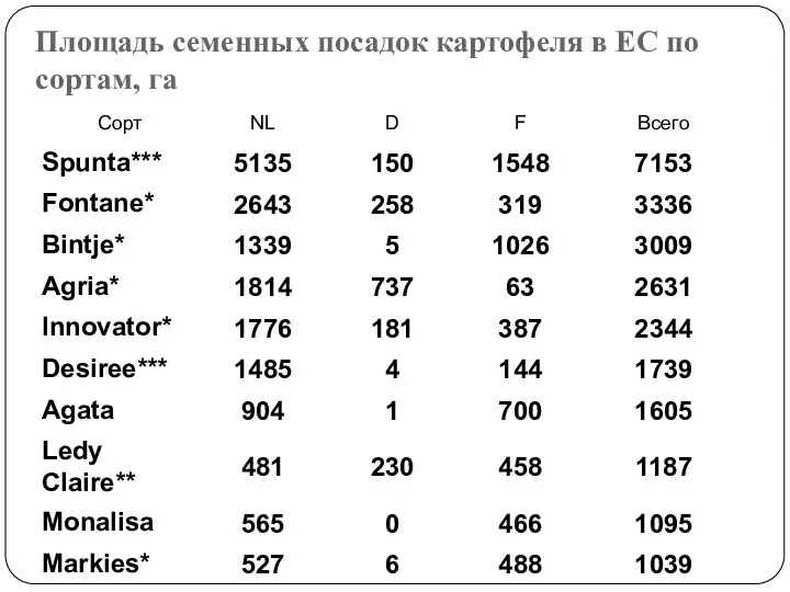 Площадь семенных посадок картофеля в ЕС по сортам, га