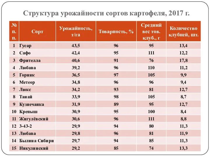 Структура урожайности сортов картофеля, 2017 г.