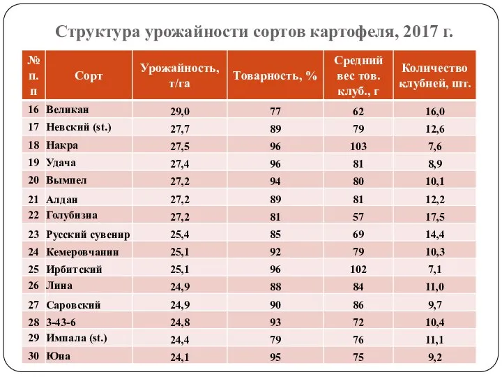 Структура урожайности сортов картофеля, 2017 г.