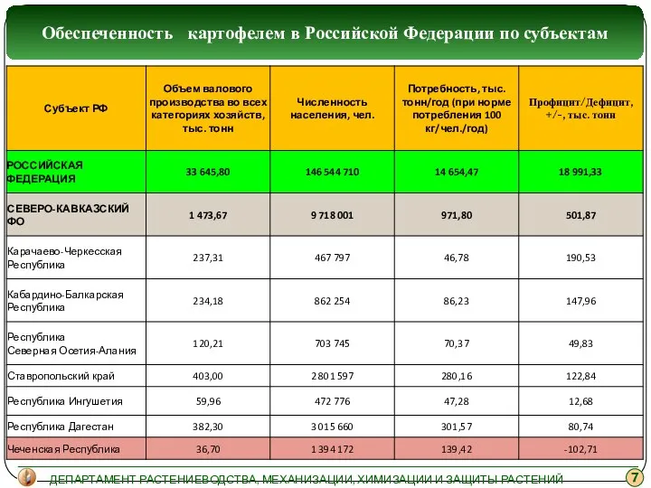 Обеспеченность картофелем в Российской Федерации по субъектам ДЕПАРТАМЕНТ РАСТЕНИЕВОДСТВА, МЕХАНИЗАЦИИ, ХИМИЗАЦИИ И ЗАЩИТЫ РАСТЕНИЙ МИНСЕЛЬХОЗА РОССИИ