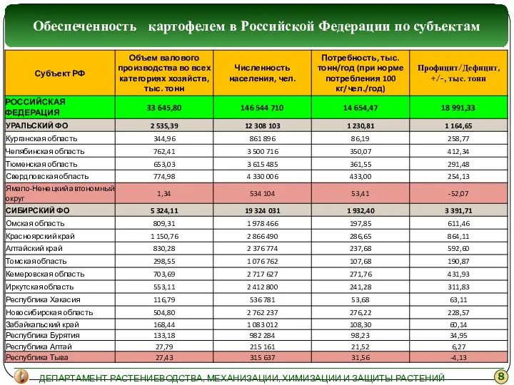 Обеспеченность картофелем в Российской Федерации по субъектам ДЕПАРТАМЕНТ РАСТЕНИЕВОДСТВА, МЕХАНИЗАЦИИ, ХИМИЗАЦИИ И ЗАЩИТЫ РАСТЕНИЙ МИНСЕЛЬХОЗА РОССИИ