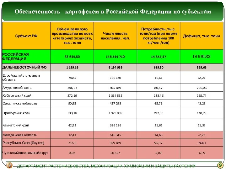 Обеспеченность картофелем в Российской Федерации по субъектам ДЕПАРТАМЕНТ РАСТЕНИЕВОДСТВА, МЕХАНИЗАЦИИ, ХИМИЗАЦИИ И ЗАЩИТЫ РАСТЕНИЙ МИНСЕЛЬХОЗА РОССИИ