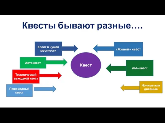 Квесты бывают разные…. Квест Пешеходный квест Тематический выездной квест Автоквест Квест