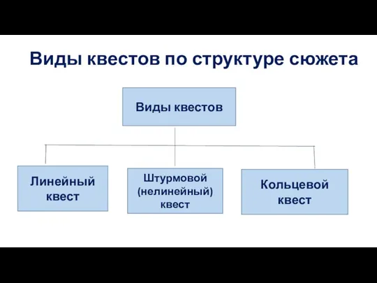 Виды квестов по структуре сюжета Виды квестов Линейный квест Штурмовой (нелинейный) квест Кольцевой квест