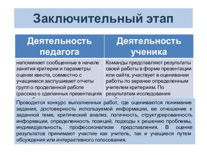 Заключительный этап Проводится конкурс выполненных работ, где оцениваются понимание задания, достоверность