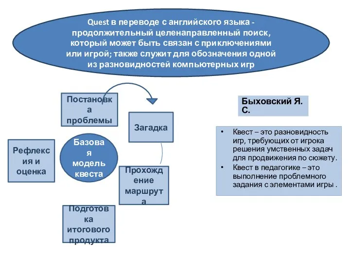 Быховский Я.С. Квест – это разновидность игр, требующих от игрока решения