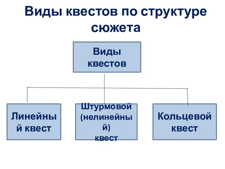 Виды квестов по структуре сюжета Виды квестов Линейный квест Штурмовой (нелинейный) квест Кольцевой квест