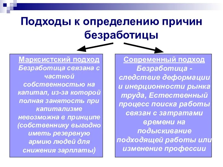 Подходы к определению причин безработицы Марксистский подход Безработица связана с частной