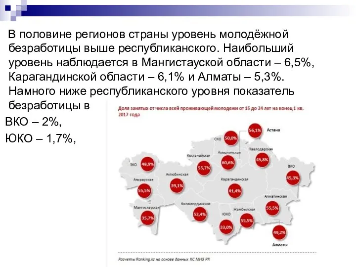 . В половине регионов страны уровень молодёжной безработицы выше республиканского. Наибольший