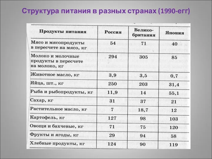 Структура питания в разных странах (1990-егг)