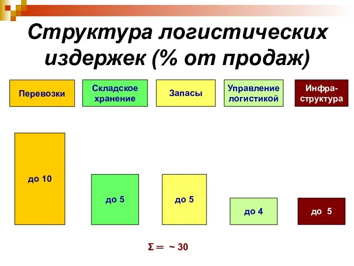 Структура логистических издержек (% от продаж) до 10 Перевозки Складское хранение