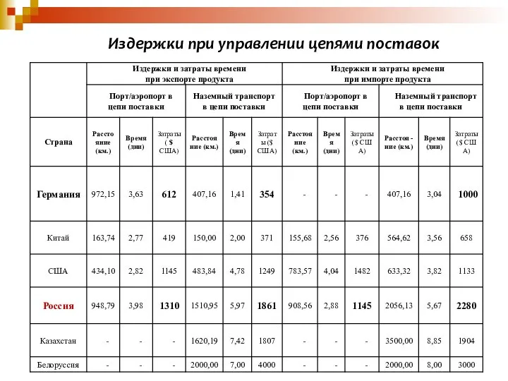 Издержки при управлении цепями поставок