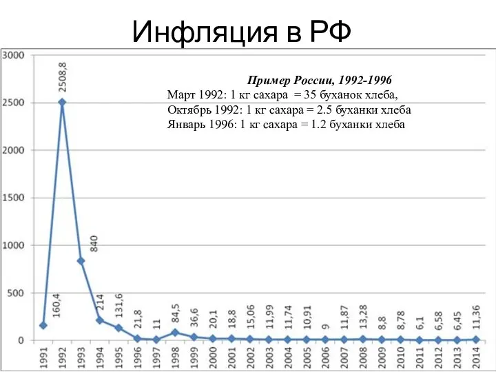 Инфляция в РФ Пример России, 1992-1996 Март 1992: 1 кг сахара