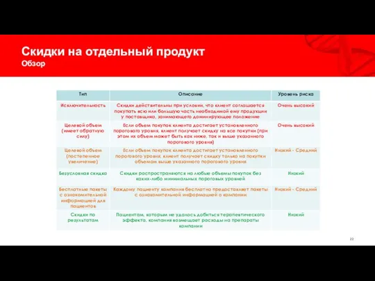 Скидки на отдельный продукт Обзор