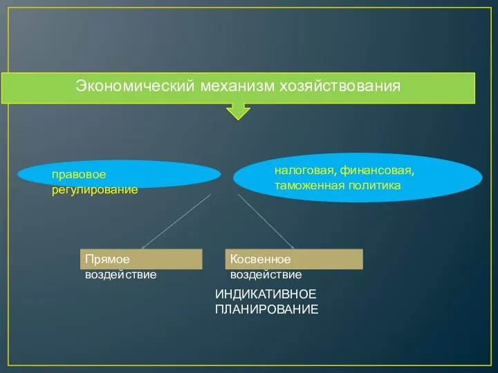 Экономический механизм хозяйствования правовое регулирование налоговая, финансовая, таможенная политика Прямое воздействие Косвенное воздействие ИНДИКАТИВНОЕ ПЛАНИРОВАНИЕ