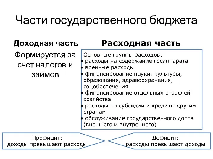 Части государственного бюджета Доходная часть Формируется за счет налогов и займов