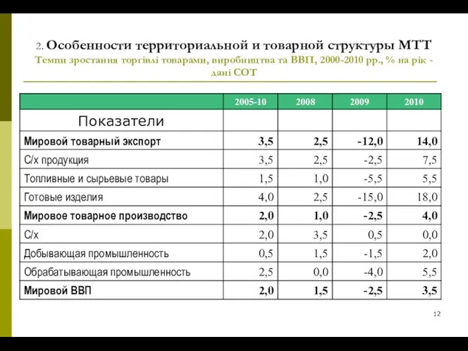 2. Особенности территориальной и товарной структуры МТТ Темпи зростання торгівлі товарами,