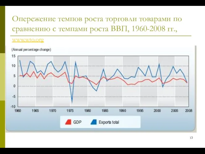 Опережение темпов роста торговли товарами по сравнению с темпами роста ВВП, 1960-2008 гг., www.wto.org