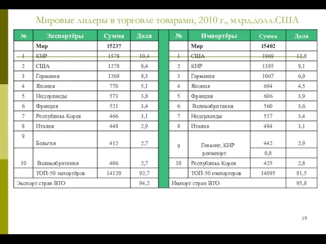 Мировые лидеры в торговле товарами, 2010 г., млрд.долл.США