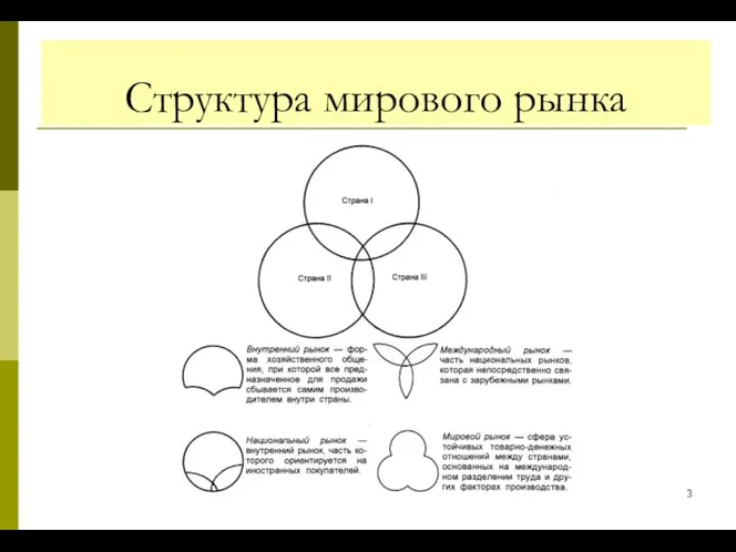 Структура мирового рынка