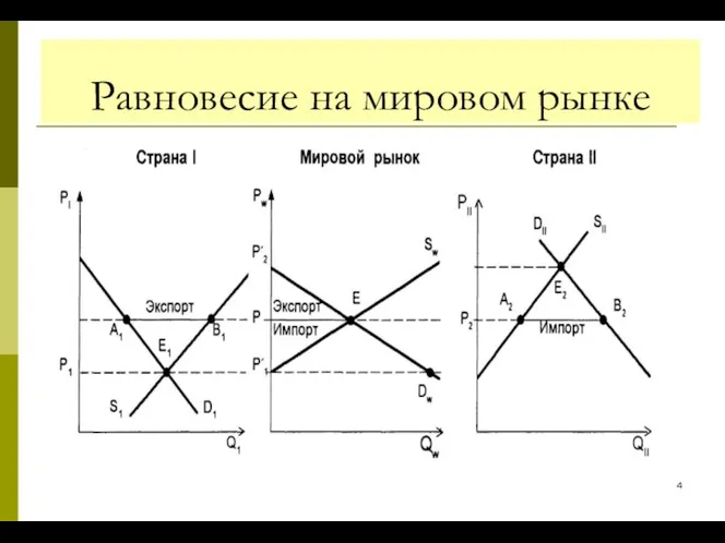 Равновесие на мировом рынке