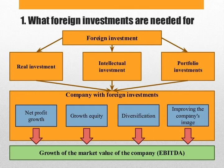 1. What foreign investments are needed for Foreign investment Real investment