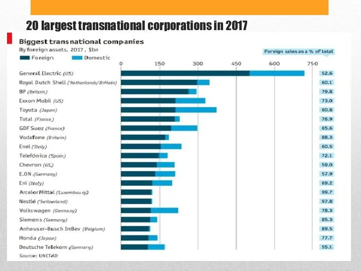 20 largest transnational corporations in 2017